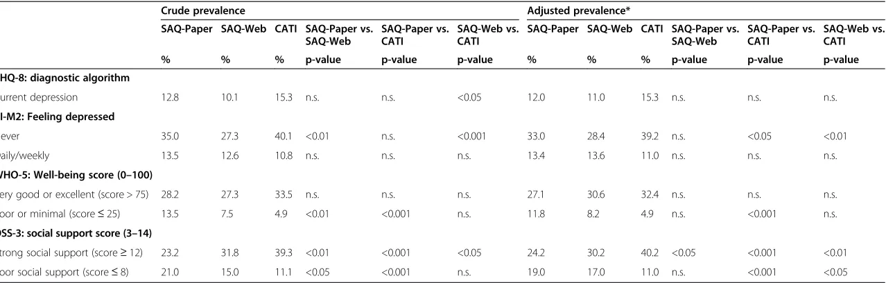 Table 3 Crude and socio-demographic-adjusted prevalence rates of depression, mental well-being, and social support by mode (GEDA 2.0 pilot study,Germany, August – November 2012)
