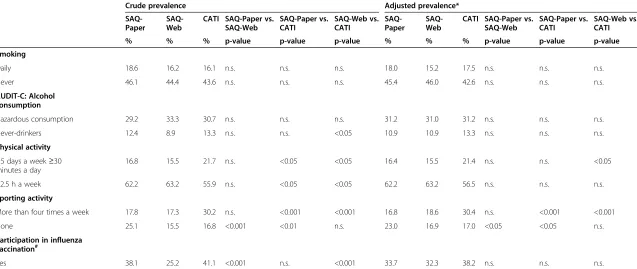 Table 4 Crude and socio-demographic-adjusted rates of positive and negative responses on health behaviour measures by mode