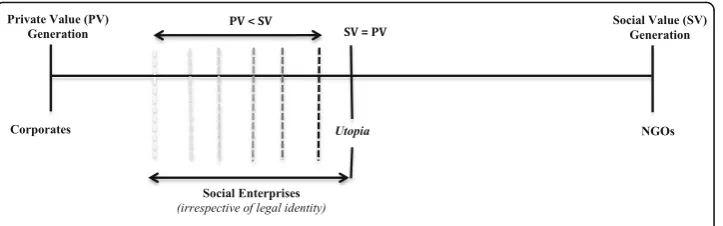 Fig. 1 Tension between Private Value and Social Value