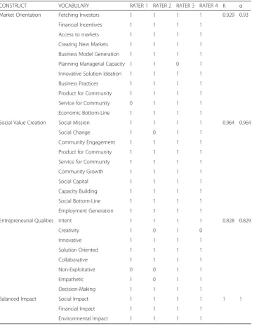 Table 3 Test for Reliability