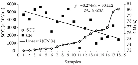 Figure 3. Linear regression model of the effect of somatic cell (SCC) count on milk casein number (CN in % on crude protein basis) 