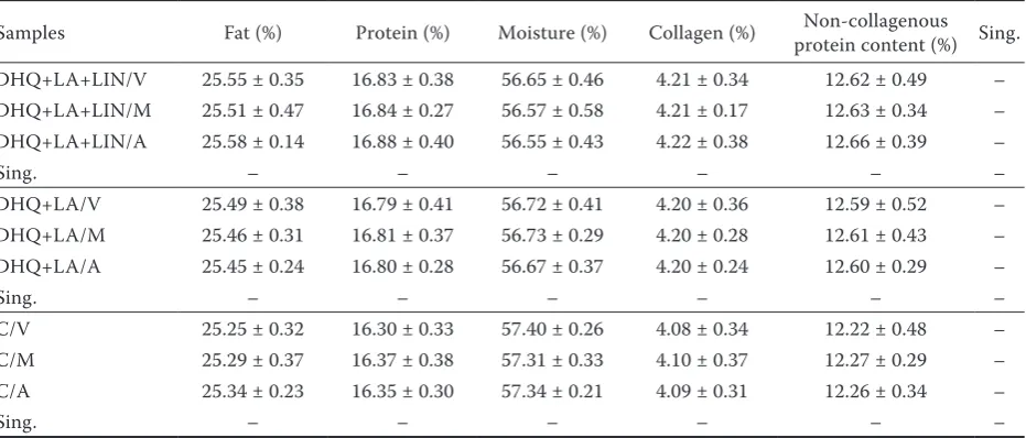 Table 1. Chemical composition of minced beef after 24 h of storage at +4°C