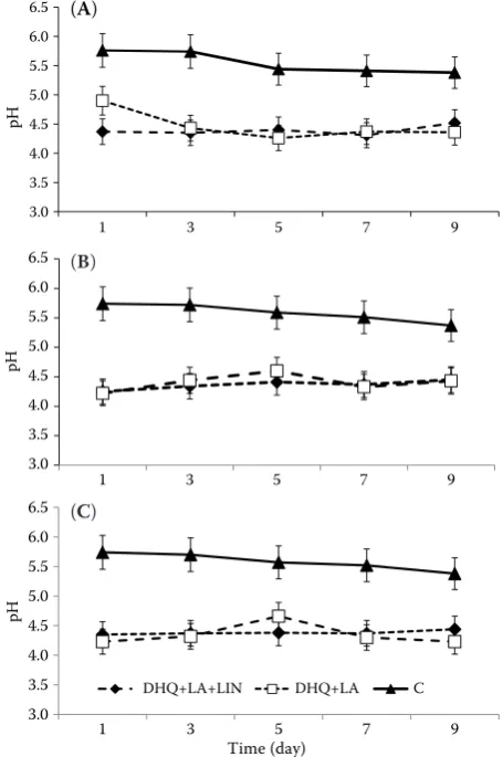 Figure 1. vacuum packaging with lactic acid (LA)DHQ – dihydroquercetin; LIN – linalool; V – vacuum packag-Variation of the pH mean values of minced beef during 9 days of storage at +4°C: (A) vacuum packaging (VP), (B) modified atmosphere packaging (MAP), and (C) ing; C – untreated control group