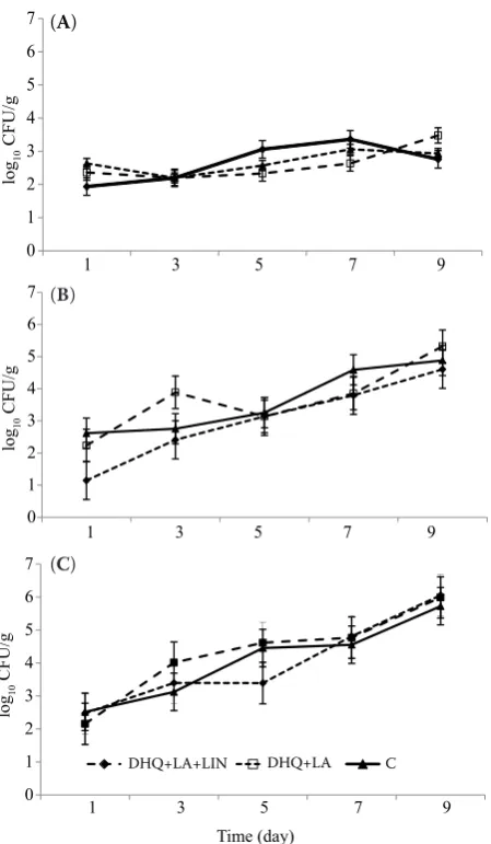 Figure 2. Variation of the total aerobic bacterial count in minced beef during 9 days of storage at +4°C: (and (A) vacuum packaging (VP), (B) modified atmosphere packaging (MAP), C) atmosphere packaging (AP)DHQ – dihydroquercetin; LIN – linalool; V – vacuum packag-ing; C – untreated control group