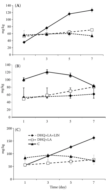 Figure 5.Time (day)amines in minced beef during 7 days of storage at +4°C: (packaging (MAP), and ( Variation of the total amount of biogenic A) vacuum packaging (VP), (B) modified atmosphere C) atmosphere packaging (AP)DHQ – dihydroquercetin; LIN – linalool; V – vacuum packag-ing; C – untreated control group