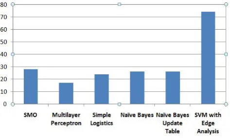 Fig. 1. Accuracies of Various Device Prediction Models 