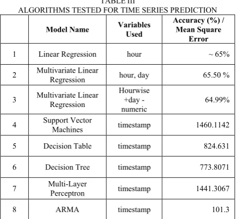 TABLE ALGORITHMS TESTED FOR TIME SERIES PREDICTIONIII  