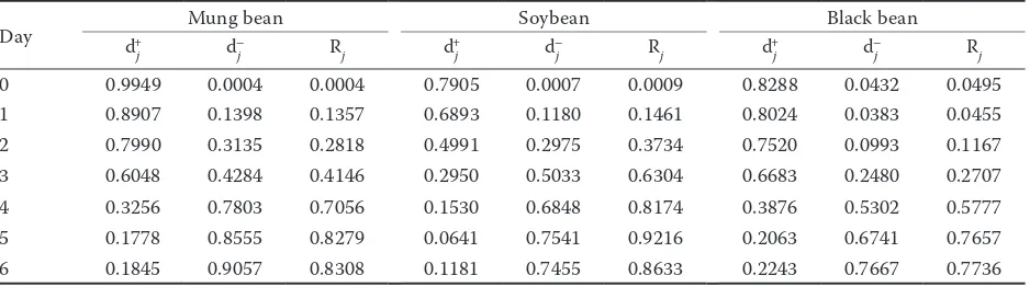 Figure 2. The germination rate and radicle length of mung bean, soybean, and black bean at different germination times