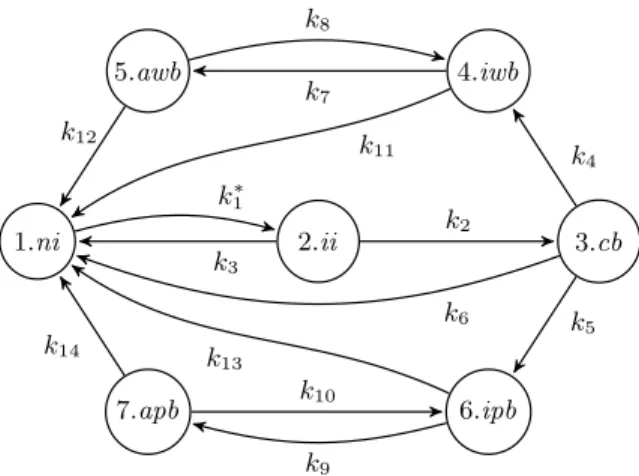 Fig. 2: Possible states of a computer in the network. The shorthand names are defined as follows: ni =NotInfected, ii =InitialInfection, cb=ConnectedBot, iwb=InactiveWorkingBot, awb=ActiveWorkingBot, ipb=InactivePropagationBot, and apb=ActivePropagationBot