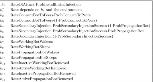 Table 1: Transition rates for a single computer.