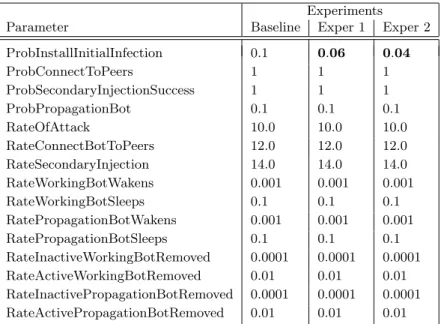 Table 2: Setup for the three experiments. Bold indicates differences w.r.t. baseline.