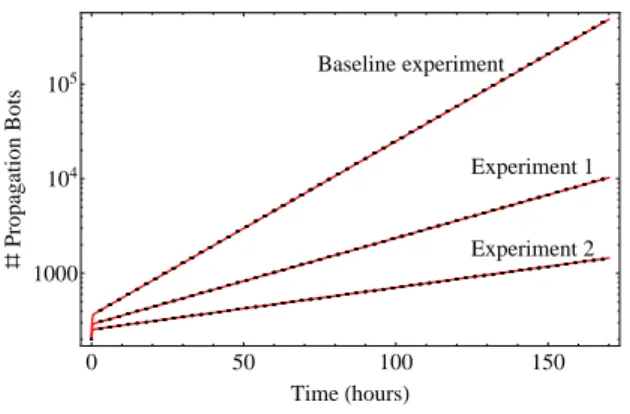 Fig. 3: Number of propagation bots over time in the Baseline experiment and exper- exper-iments 1 ad 2 obtained from mean-field approximation together with the confidence intervals obtained from the simulation.