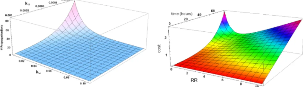 Fig. 4: Number of propagation bots for (k 13 , k 14 ) ∈ [8 · 10 −5 ; 10 −3 ] × [8 · 10 −3 ; 10 −1 ] at time T = 3days, all other parameters are the same as for baseline experiment (see Table 2).