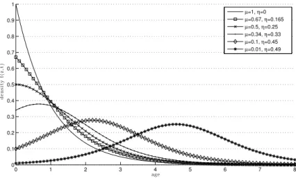Fig. 6: the density at age z for different values of η and µ when z ≤ t.