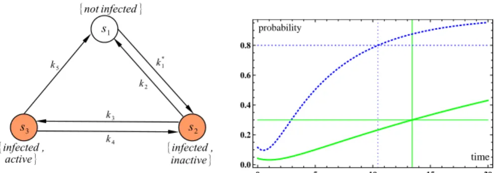 Fig. 8: The green solid line shows P rob M l (s 1 , not infected U [0,1] infected, t 0 , t).