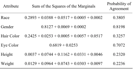 Table 2. Probability of agreement between randomly selected sample members by attributes