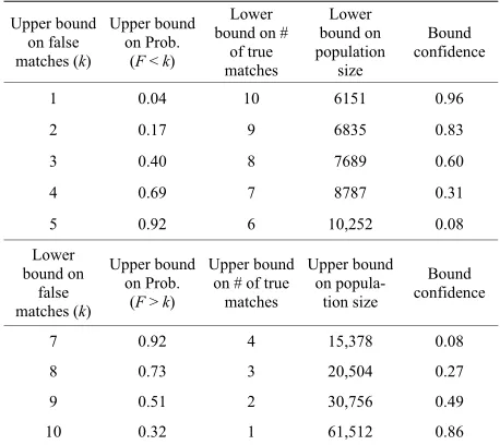 Table 3. Population estimates by confidence intervals.