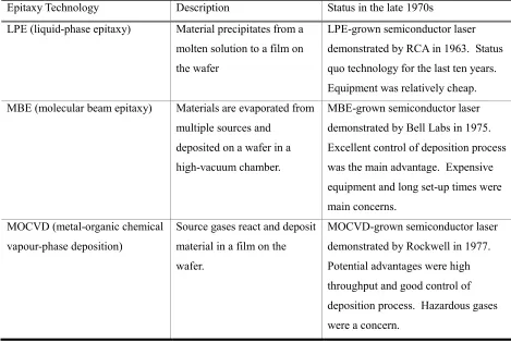 Table 1-7: Three Epitaxy Technologies: LPE, MBE, and MOCVD 
