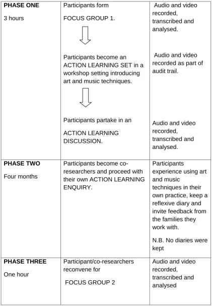Figure 2: Set A experienced the three phases of involvement as illustrated below: 