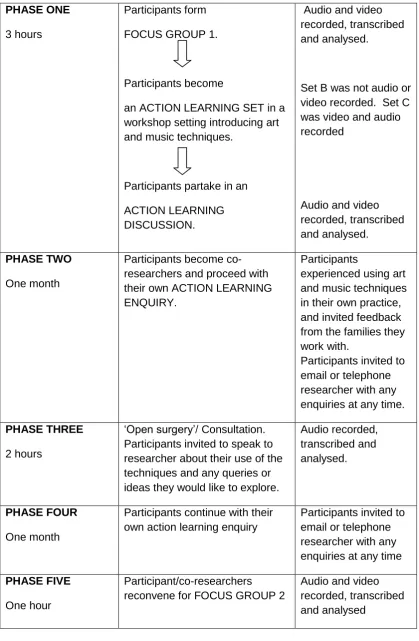 Figure 3. Set B and C experienced five phases of involvement as illustrated below: 