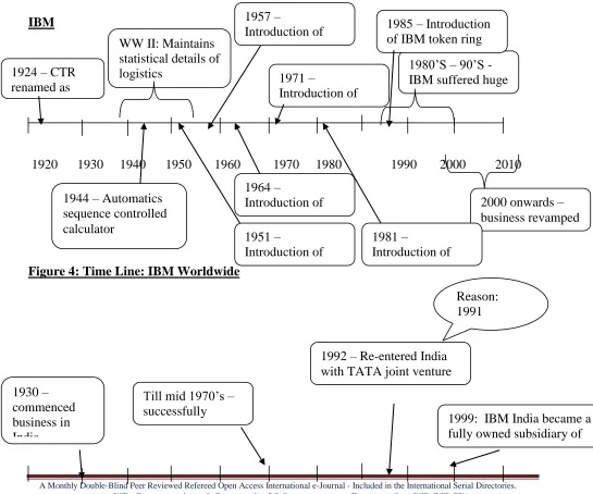 Figure 4: Time Line: IBM Worldwide 