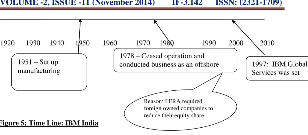 Figure 5: Time Line: IBM India 