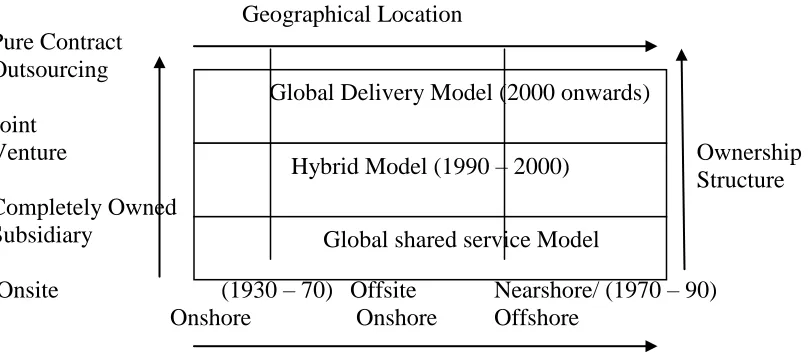 Figure 6: Business Model Evolution at IBM 