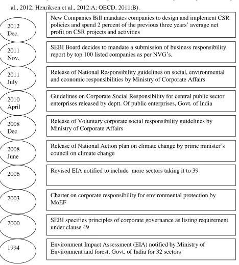 Figure 1: Policy and Legislative Initiatives in India 