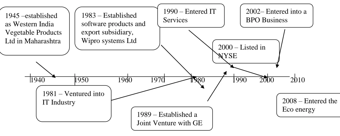 Figure 2: Time Line: Wipro  