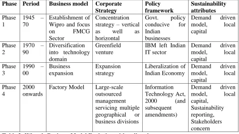 Table 2: Wipro’s Business Model Evolution with policy changes 