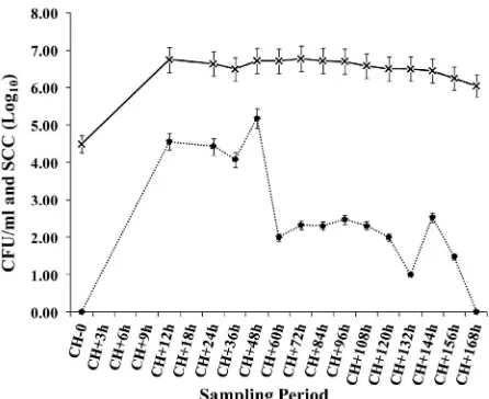 Figure 1. Milk scores, mammary scores, and rectal tem- peratures of heifers following intramammary challenge (CH) with a strain of E