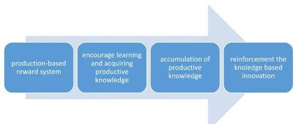 Fig. 2 Self-reinforcing mechanism of knowledge (innovation) based economy