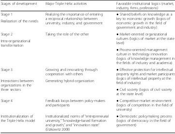 Table 1 Institutional orders in the Triple Helix model