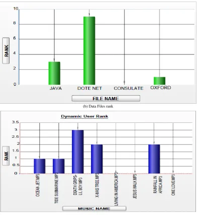 Fig. 7. Data files access demand (c) Music files rank  