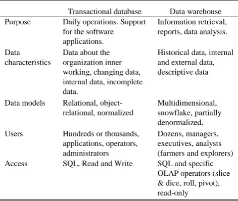 TABLE I Differences between transactional databases and data warehouse 