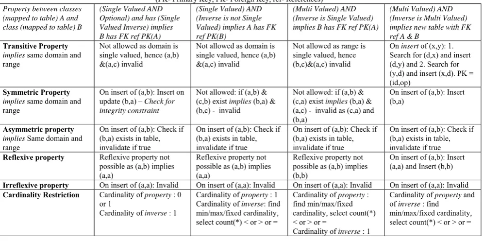 TABLE II MAPPING OF PROPERTY CONSTRAINTS TO RDBMS 