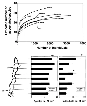 Fig. 2 Rarefaction curves (individual numbers vs species