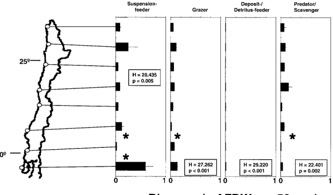Fig. 6 Average biomass ± SEtaken; differences between immedi-ately neighbouring sites(ollowed by non-parametric Tukey (after rank-transforma-of trophic groups of fauna asso-ciated with purple mussels P
