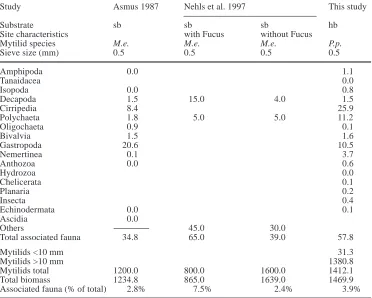 Table 4 Average biomass (M.e. Mytilus edulisated with mussel beds on hard-bottom ((g AFDW m–2) of taxa associ-hb) and on soft-bottomsb) environments