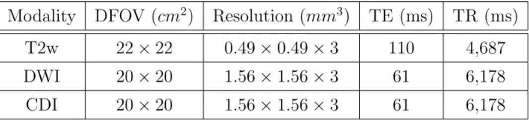 Table 3.1: Description of the prostate T2w, DWI, and CDI imaging data Modality DFOV (cm 2 ) Resolution (mm 3 ) TE (ms) TR (ms)