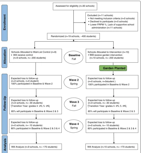 Figure 1 Flow diagram for school gardens physical activity RCT.