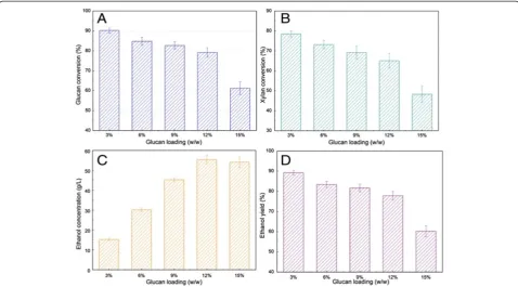 Figure 5 Simultaneous saccharification and fermentation performances of steam-exploded corn stover at different glucan loadings.Glucan conversion (A), xylan conversion (B), ethanol concentration (C), and ethanol yield (D) were determined in SSF