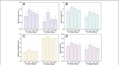 Figure 6 Effects of adding 2.0% (w/w) Tween 20, Tween 80, and BSA on the SSF performance of SECS.conversionpH 4.8, 39°C, 50% nutrients, and 36 hours pre-hydrolysis time