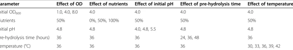 Table 2 Experiment design for the effects of inoculation OD, nutrients, initial pH, pre-hydrolysis time, and temperatureon the SSF performance of washed SECS and whole slurry by Saccharomyces cerevisiae