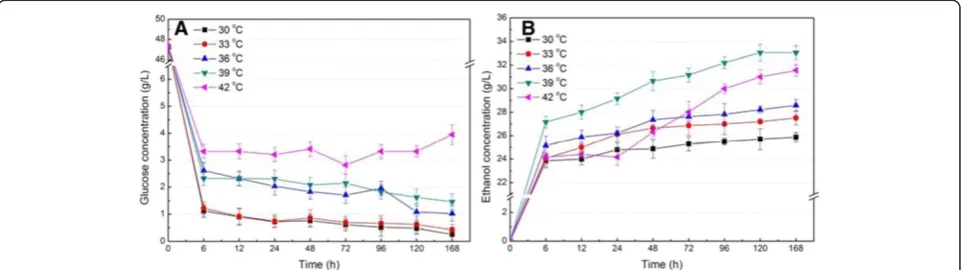 Figure 3 Effects of inoculation OD (A and B), nutrients (C and D), initial pH (E and F), and pre-hydrolysis time (G and H) on cell viability(colony forming unit) in simultaneous saccharification and fermentation of washed steam-exploded corn stover (A, C, 