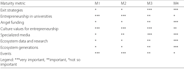 Table 4 Ecosystem maturity model: metrics importance