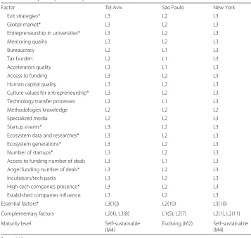 Table 5 Startup ecosystem comparison table