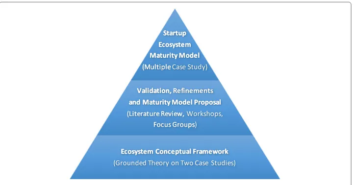 Fig. 2 Maturity model research phases