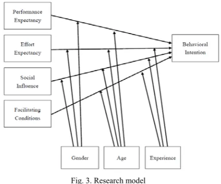 Fig. 3. Research model 
