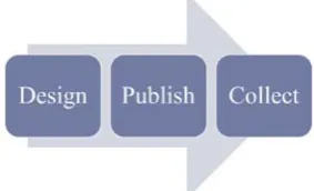 Fig. 4. Experimental process 